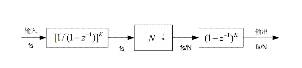 Cascade integrator comb filter and implementation method thereof