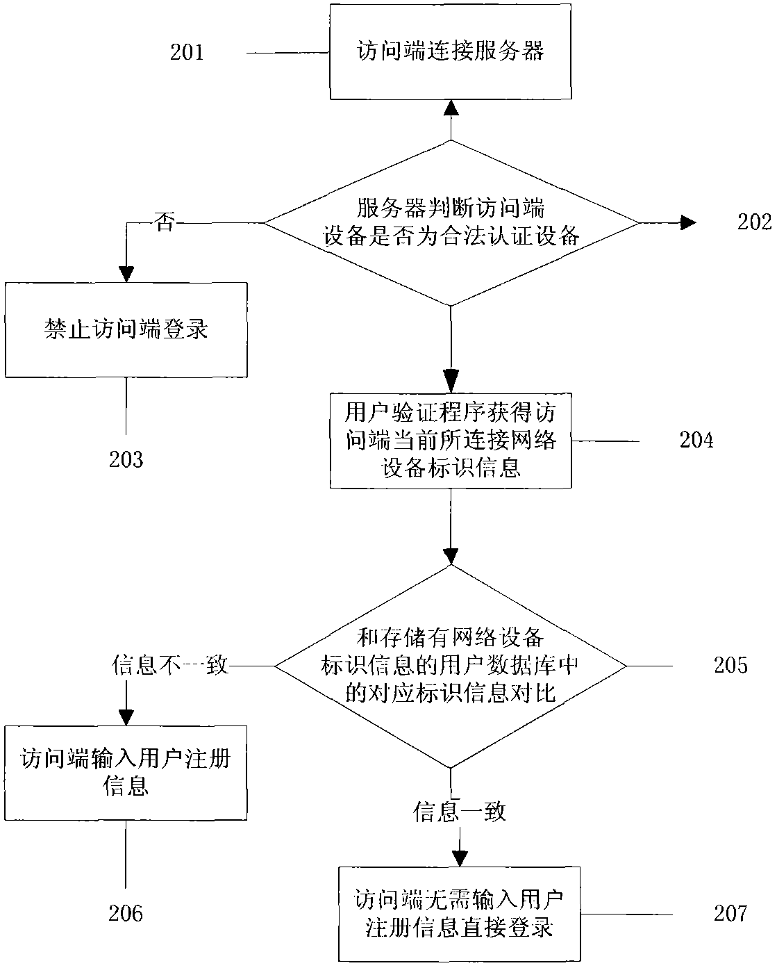 Network user identifying method and system