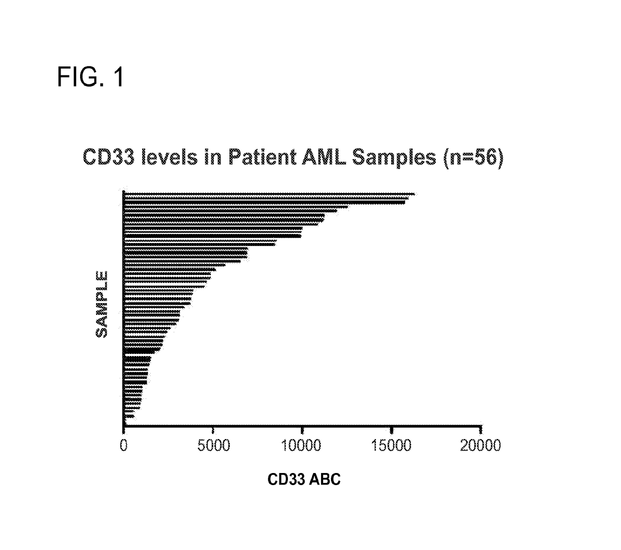 Methods for characterizing and treating acute myeloid leukemia