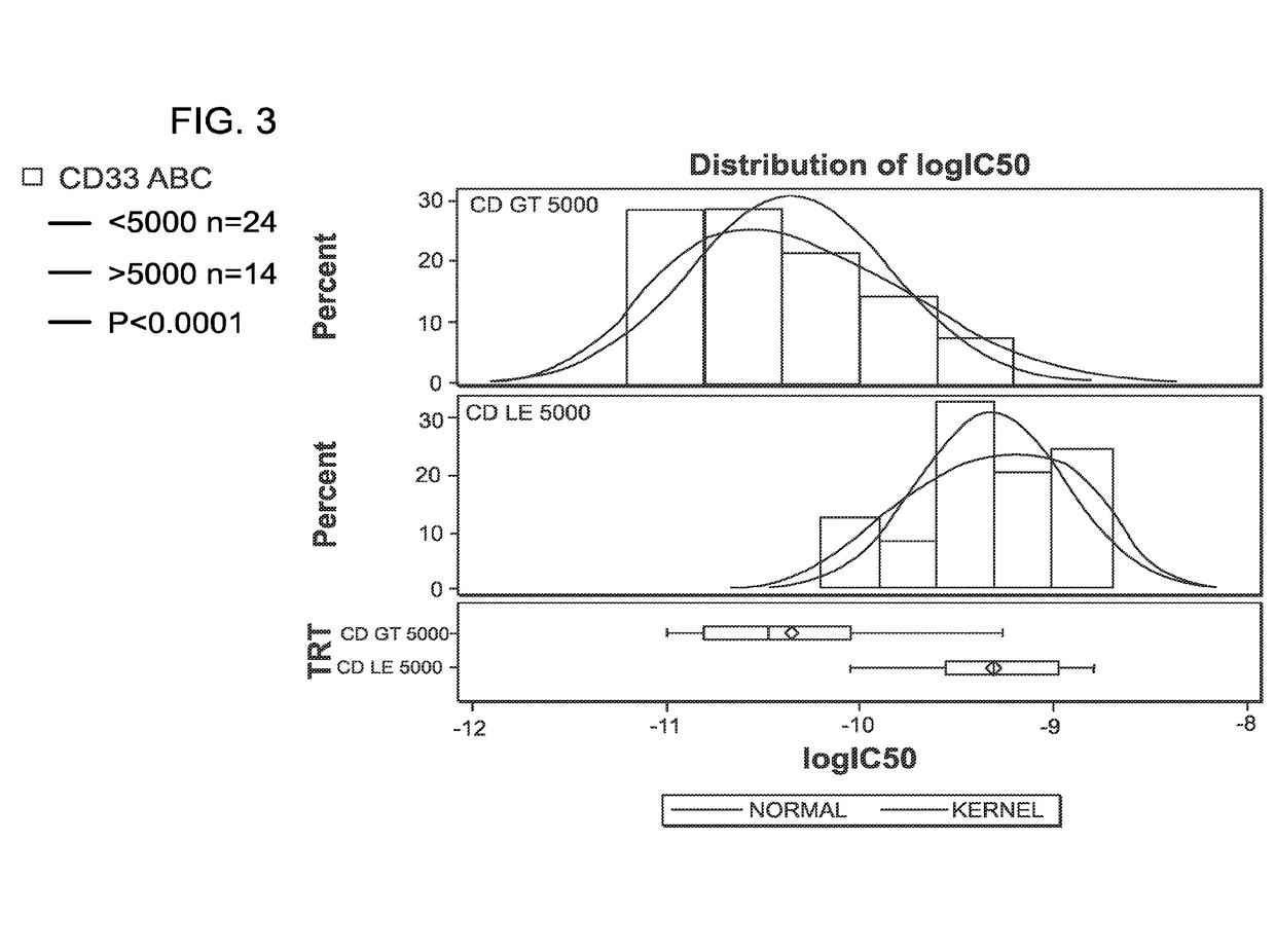 Methods for characterizing and treating acute myeloid leukemia