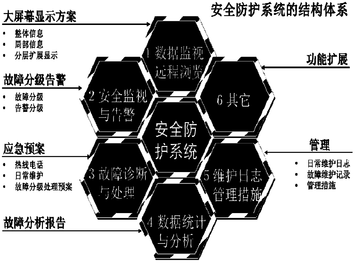 Security protection method based on integrated dispatching data network operation and maintenance system