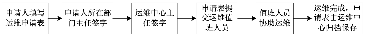 Security protection method based on integrated dispatching data network operation and maintenance system