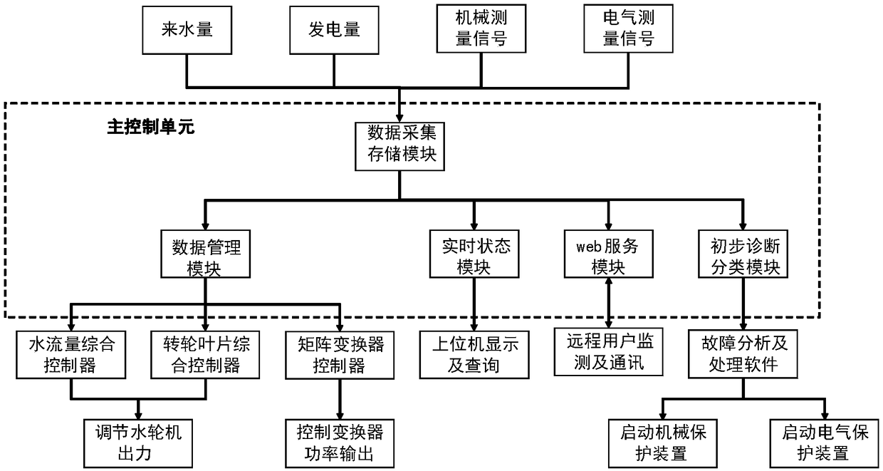 Variable-frequency permanent-magnet hydropower system and control method thereof