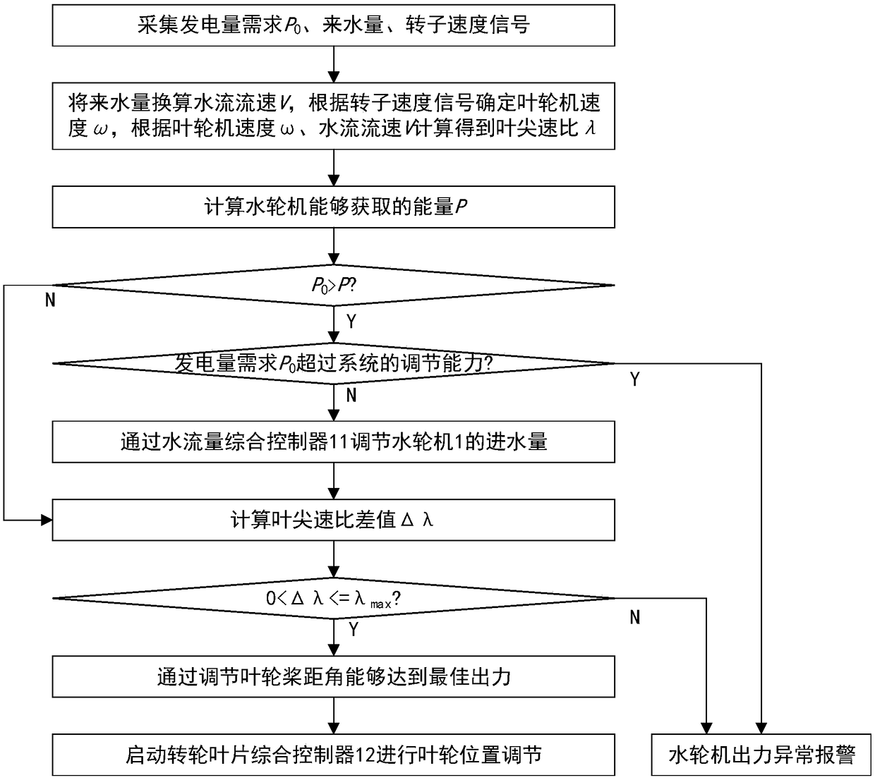 Variable-frequency permanent-magnet hydropower system and control method thereof