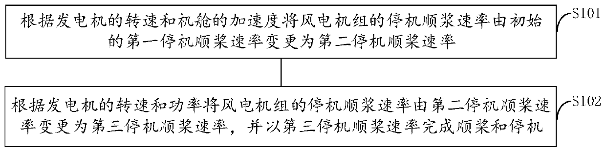 Variable-speed feathering shutdown method and device and wind turbine generator set