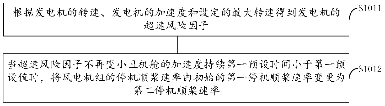 Variable-speed feathering shutdown method and device and wind turbine generator set