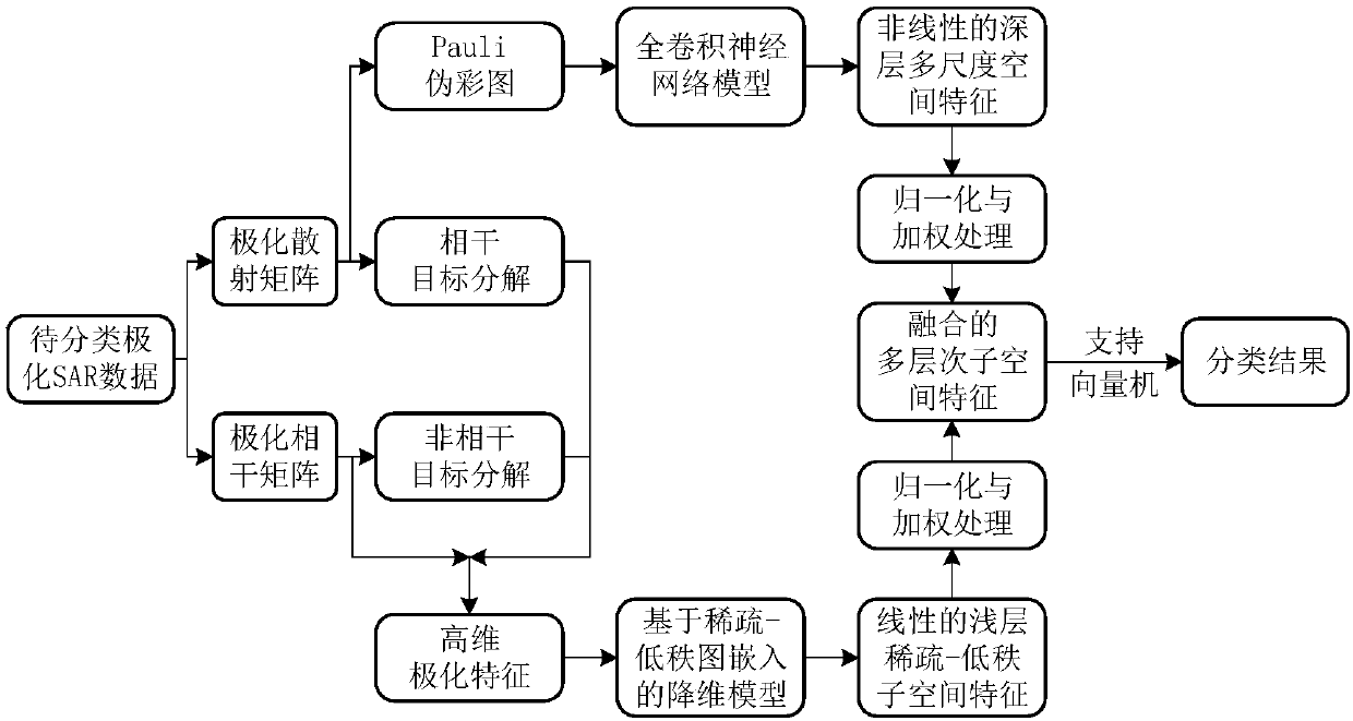 PoLSAR image classification method based on FCN and sparse-low rank subspace expression integration