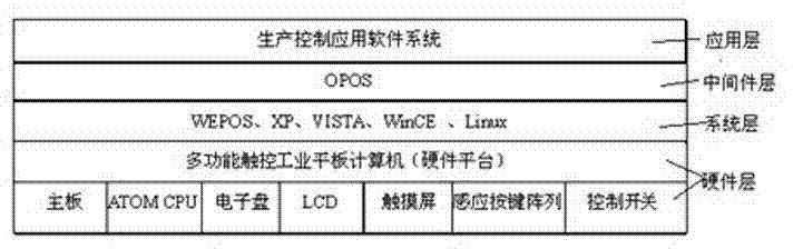 Multifunctional touch-screen industry tablet computer provided with audio input/output interface