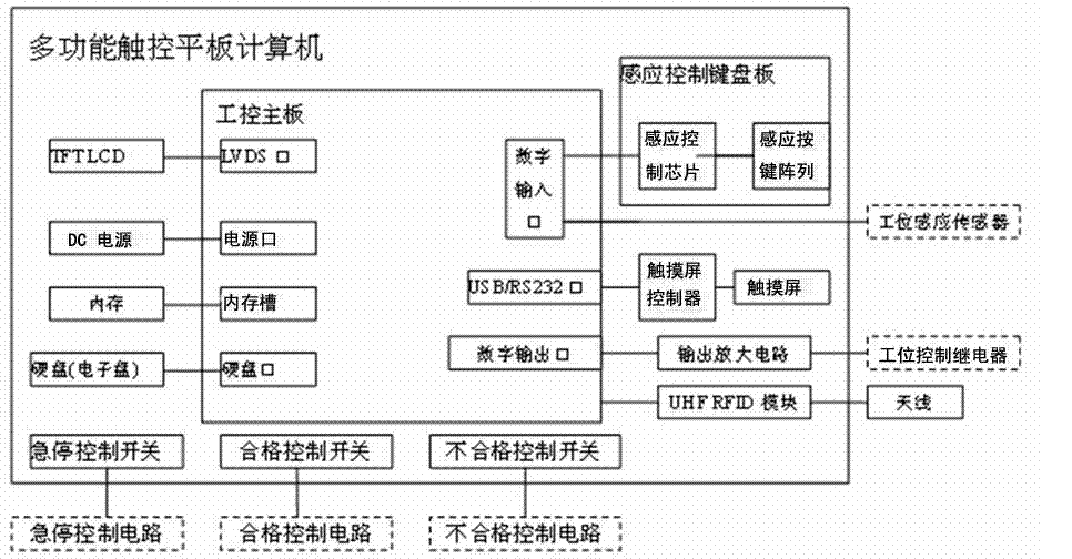 Multifunctional touch-screen industry tablet computer provided with audio input/output interface