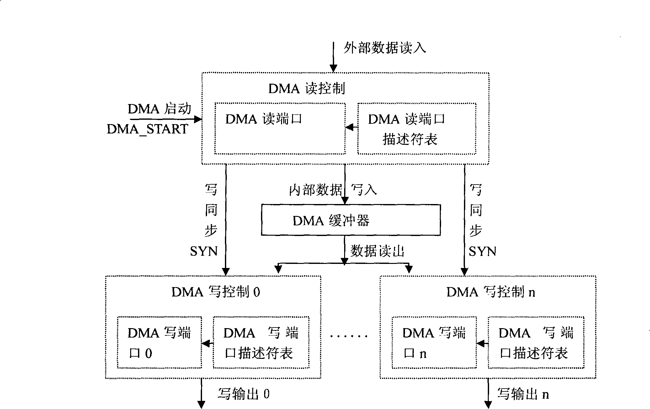 Point to multiple point data allocation DMA controller realization method