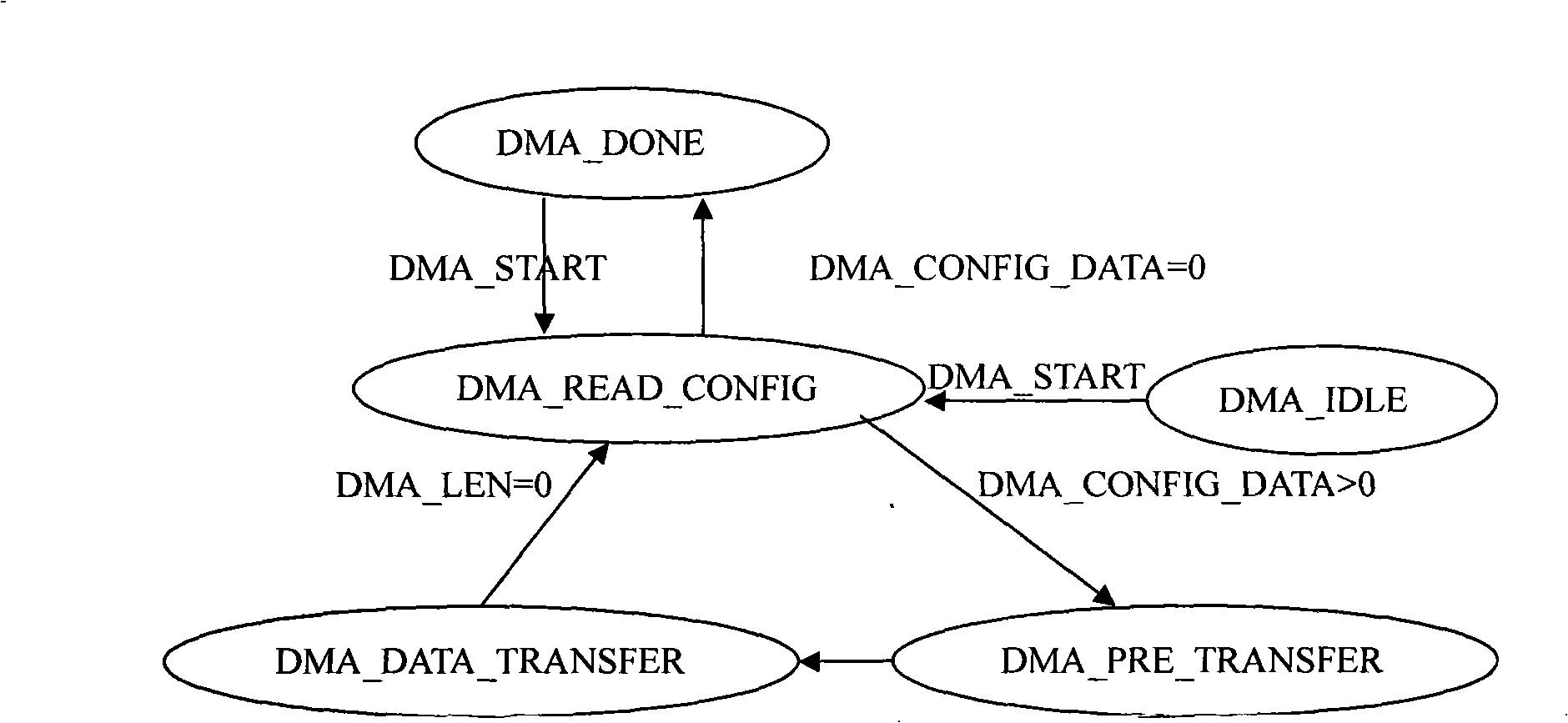 Point to multiple point data allocation DMA controller realization method