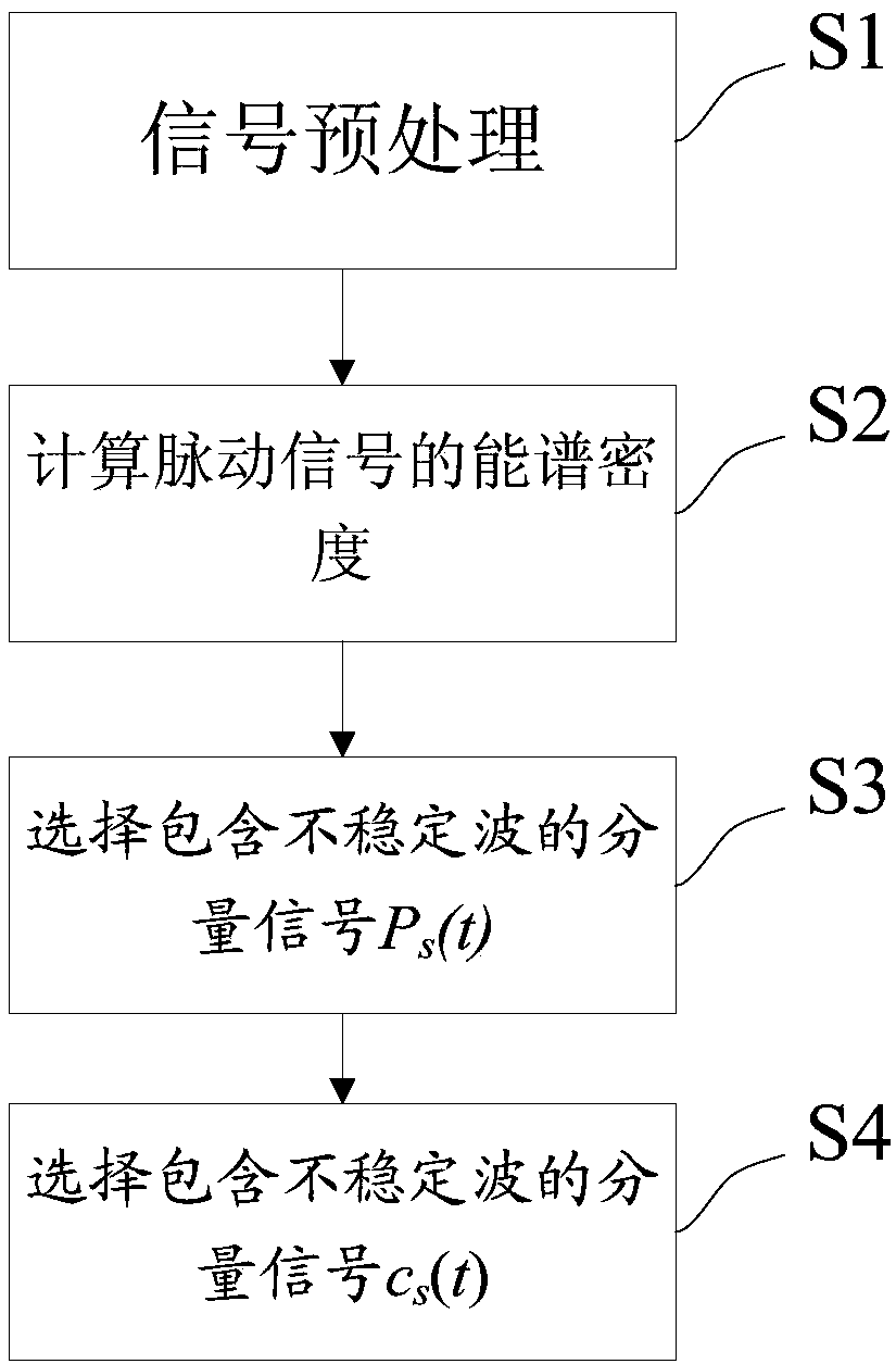 High-frequency low-amplitude signal identification method aimed at high-frequency fluctuating pressure test system