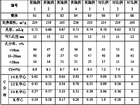 A kind of preparation method of carbon-containing alumina carrier