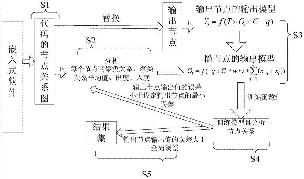 An Embedded Software Energy Consumption Testing Method Based on Improved Neural Network