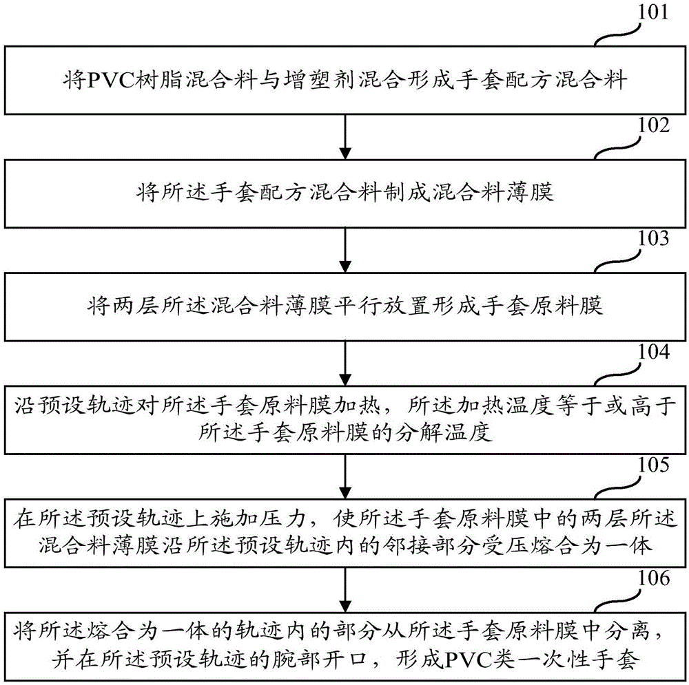 Production method of pvc disposable gloves