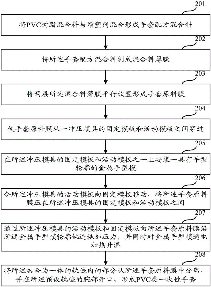 Production method of pvc disposable gloves