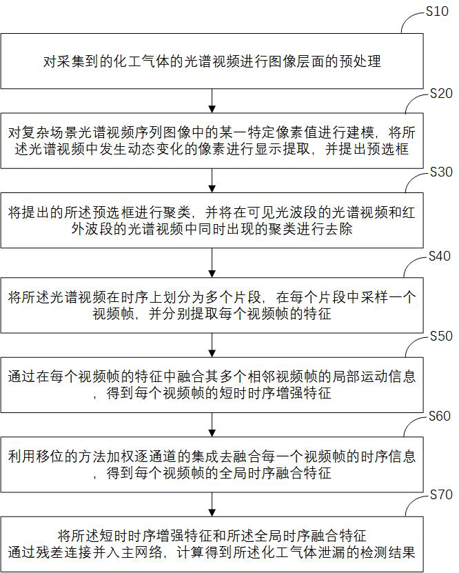 A kind of chemical gas leak detection method and system based on spectral video