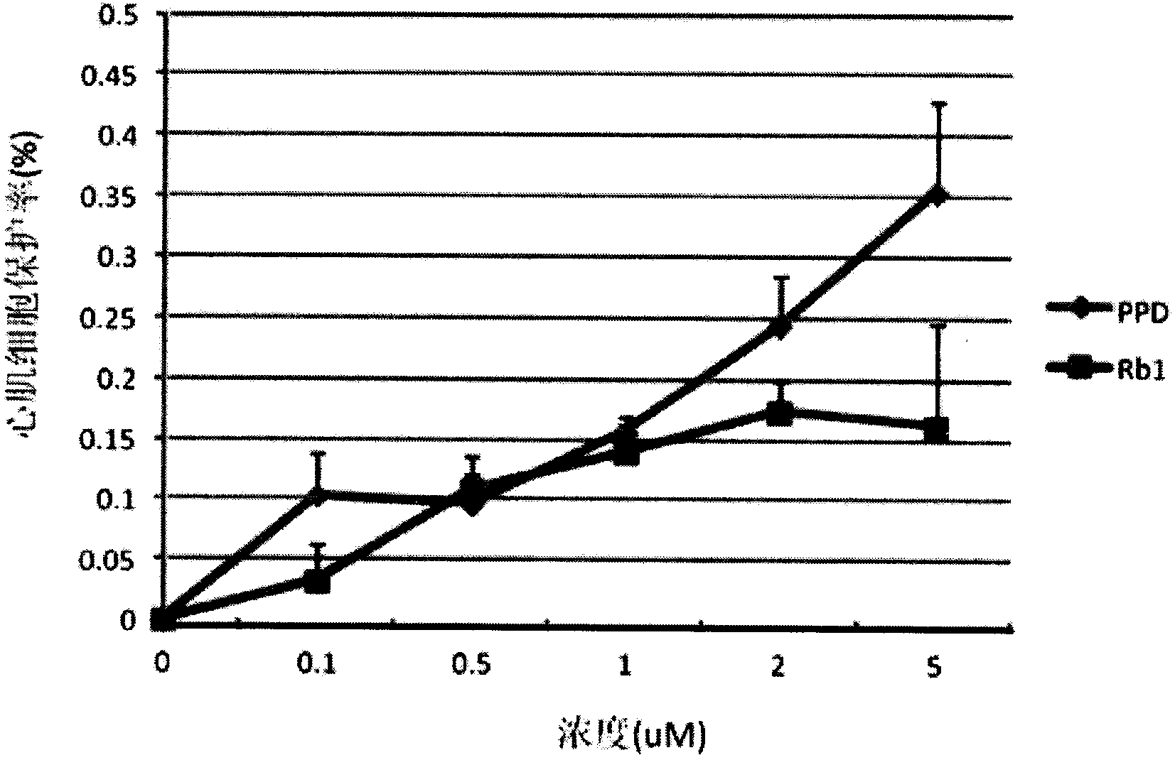 New uses of 20(S)-protopanaxadiol