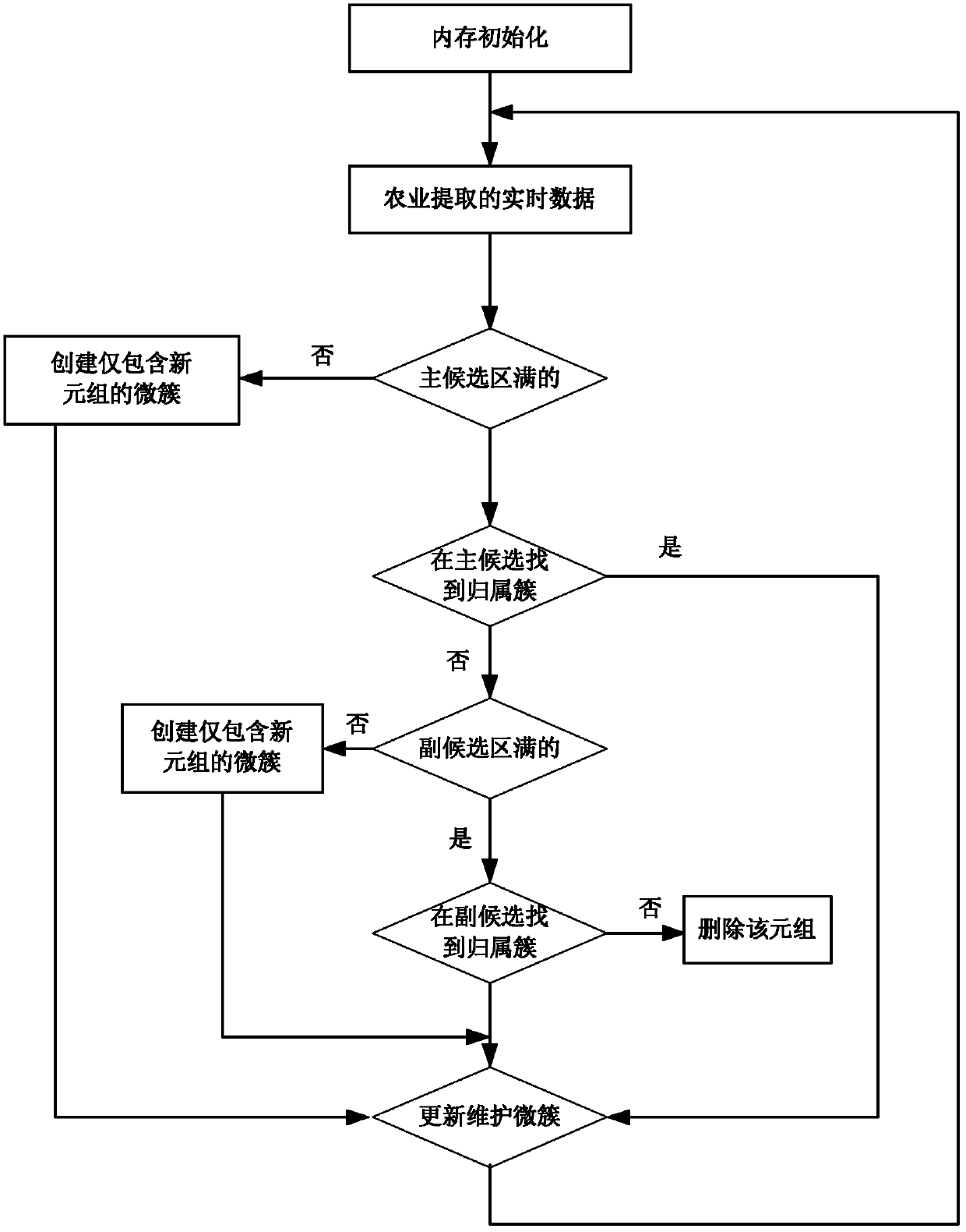 Data stream effective clustering method based on tuple uncertainty