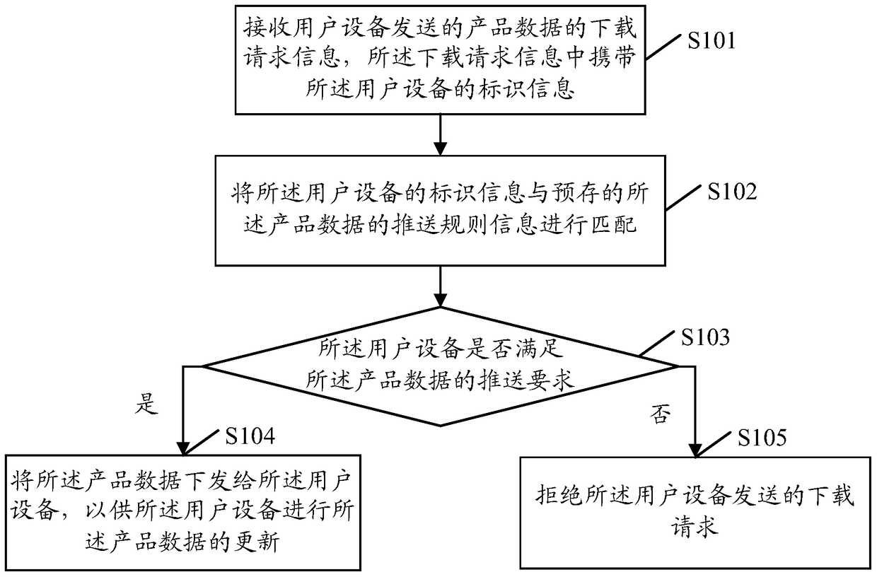 Method and device for pushing data