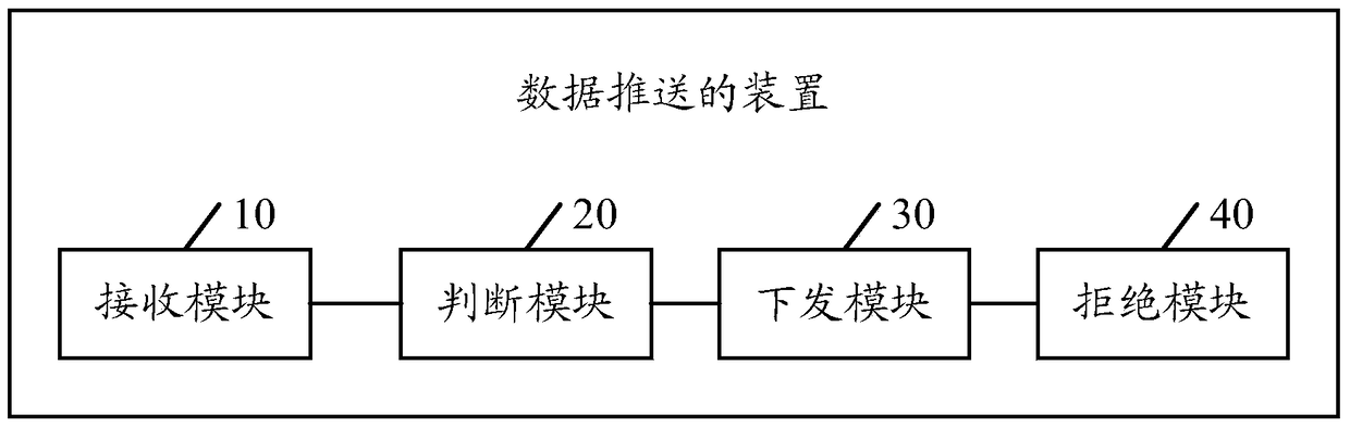 Method and device for pushing data