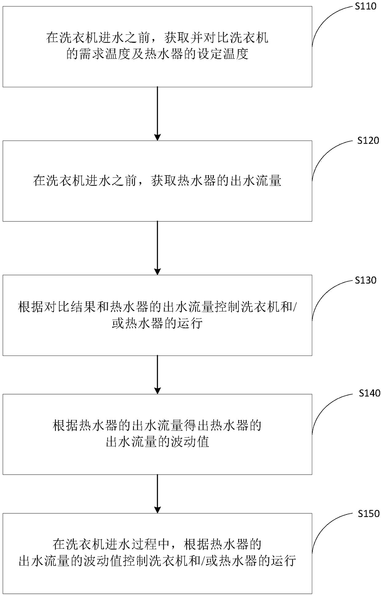 Cooperative control system and method for water consumption equipment and water heater