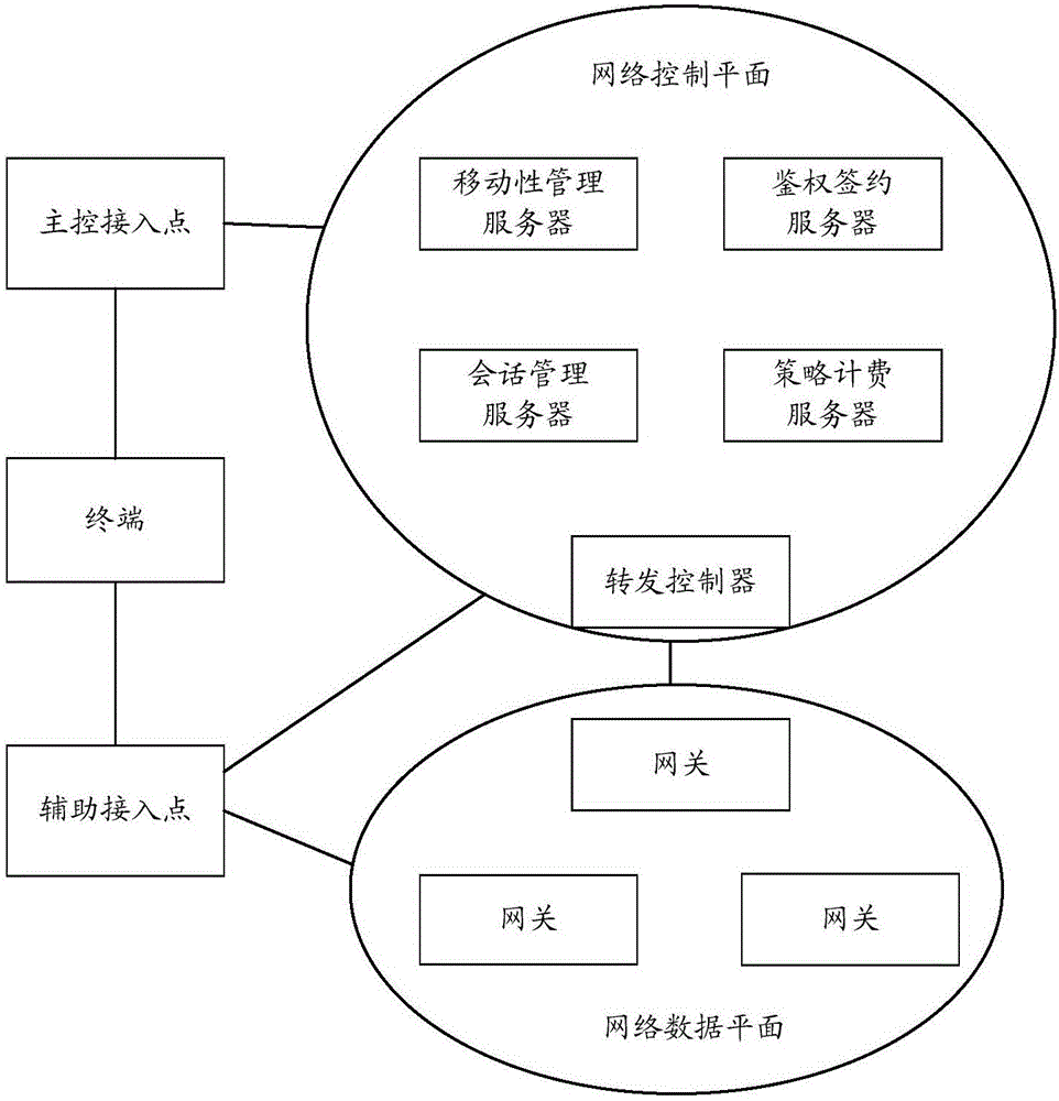 Terminal access method