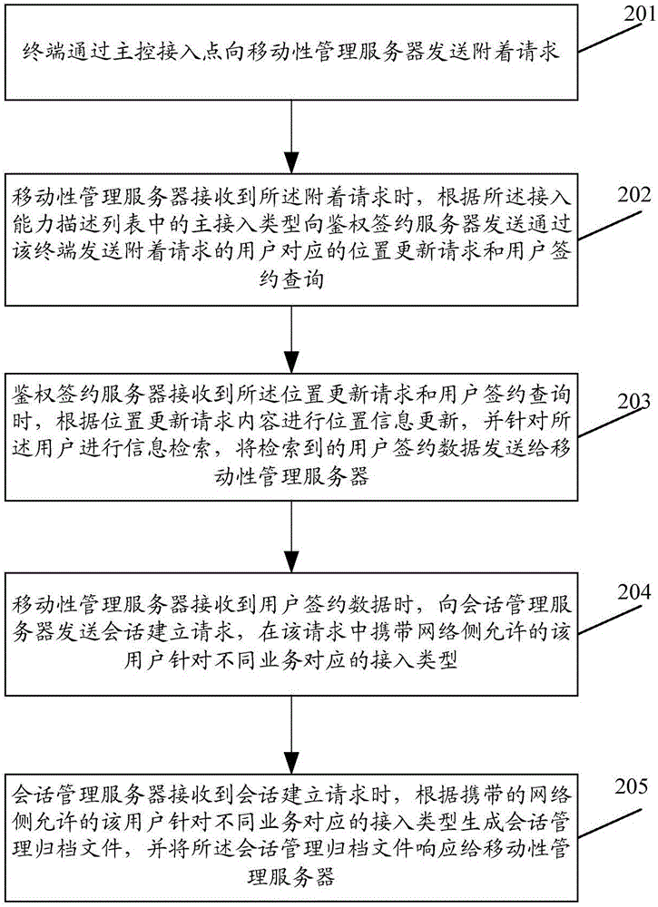 Terminal access method