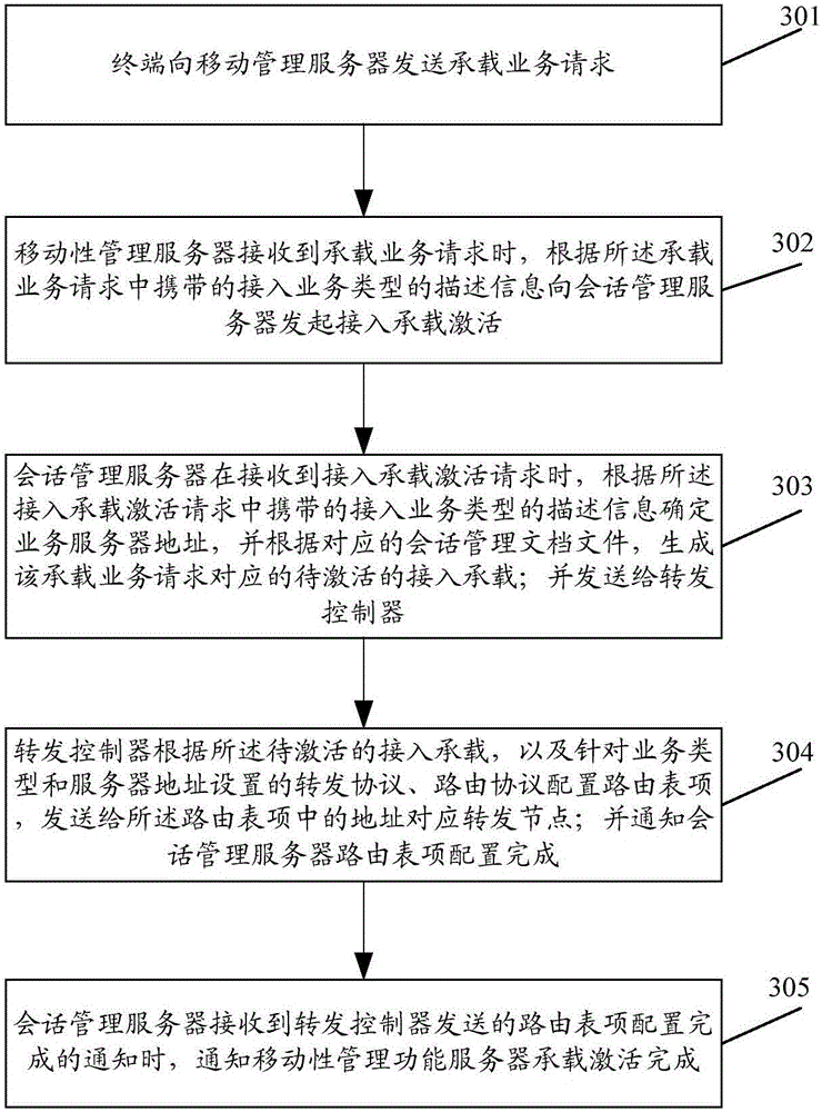 Terminal access method