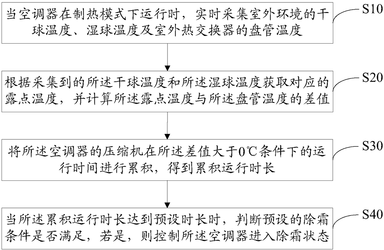 Defrosting control method for air conditioner, air conditioner and computer readable storage medium