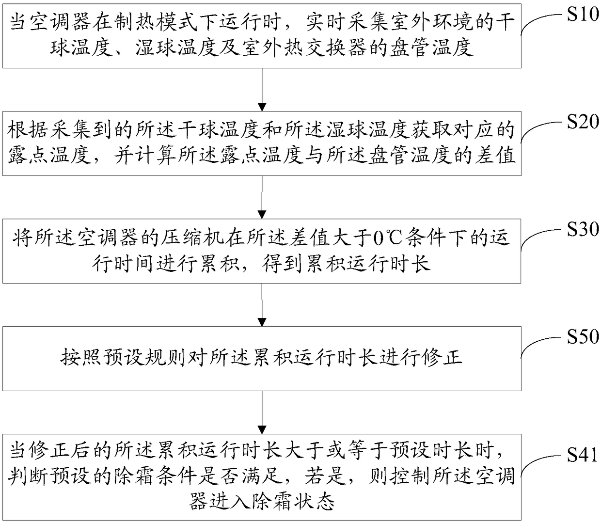 Defrosting control method for air conditioner, air conditioner and computer readable storage medium