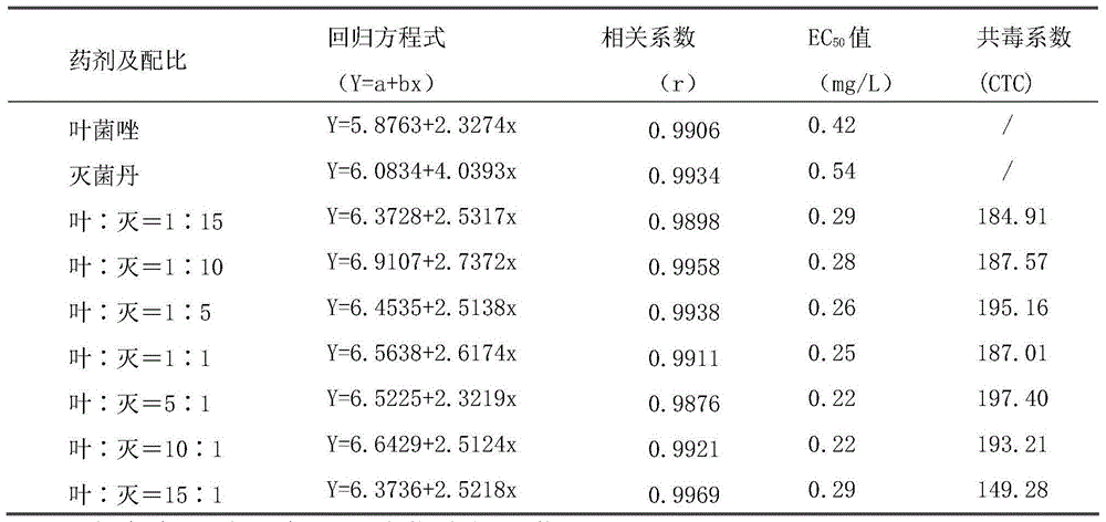 Sterilization compound with metconazole and folpet and purposes of sterilization compound