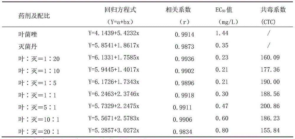 Sterilization compound with metconazole and folpet and purposes of sterilization compound