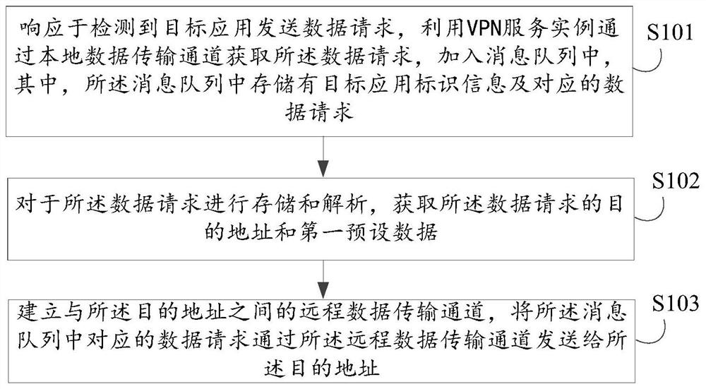 Data acquisition method and device, electronic equipment, storage medium and program product