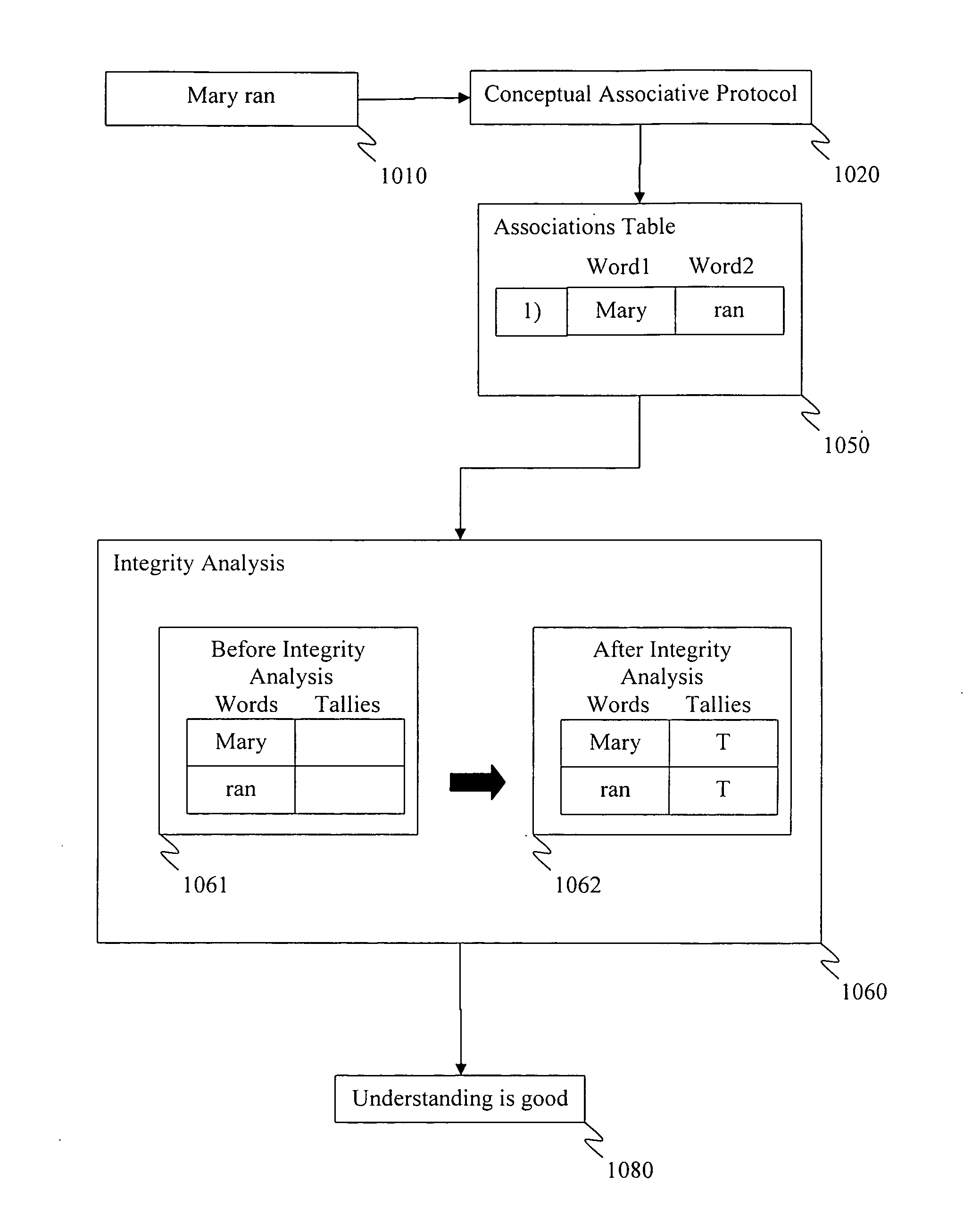 Method for identifying the integrity of information