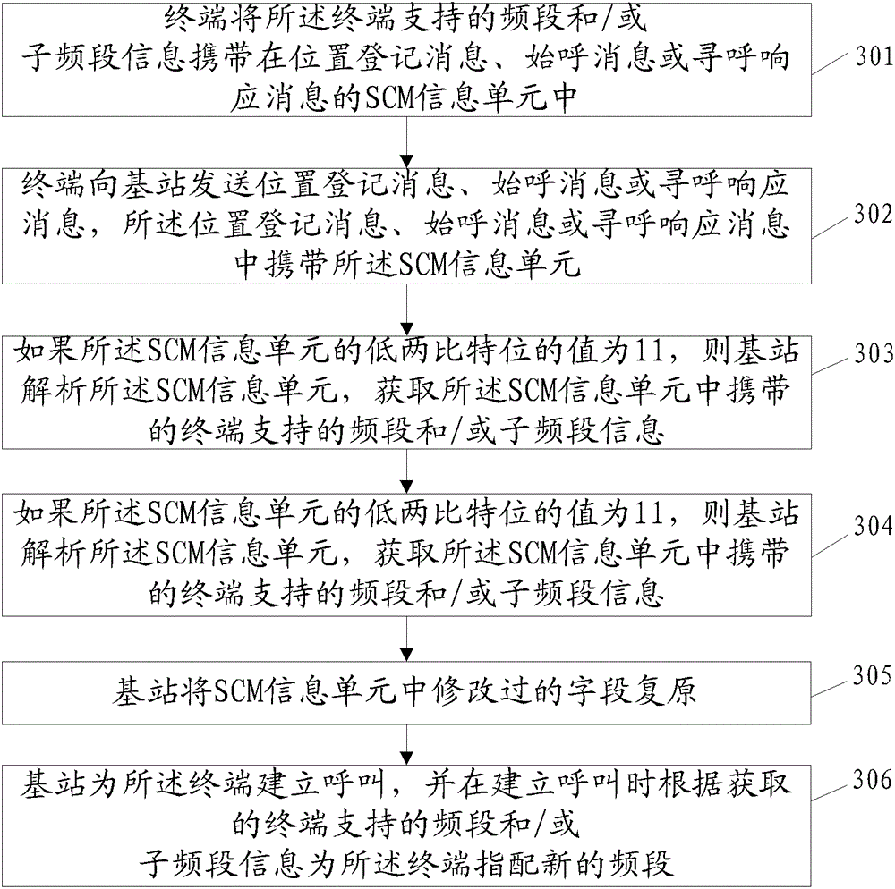 Notification method of terminal supporting frequency band capability, terminal and base station