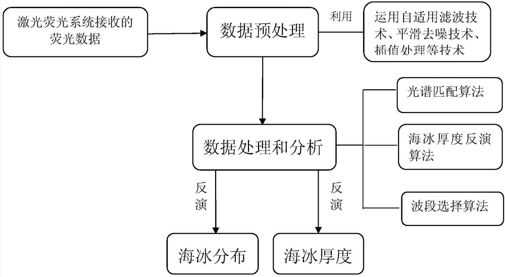 A sea ice monitoring system and its working method