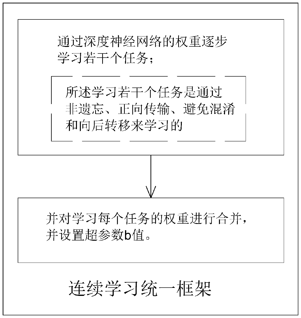 Continuous learning unified framework based on deep neural network