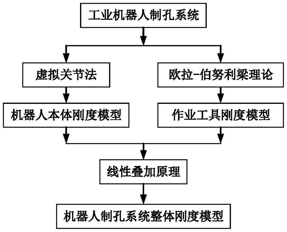 Overall rigidity modeling method for six-axis industrial robot hole making system comprising operation tool