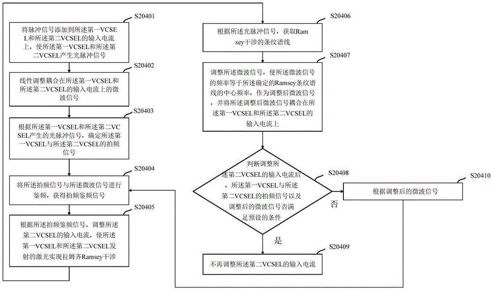 Method and device for realizing CPT atomic frequency standard