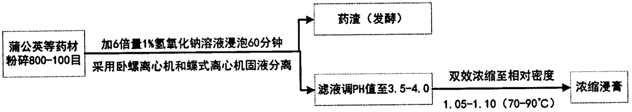 Traditional Chinese medicine compound prescription for preventing and treating livestock and poultry diarrhea and preparation process of traditional Chinese medicine compound prescription