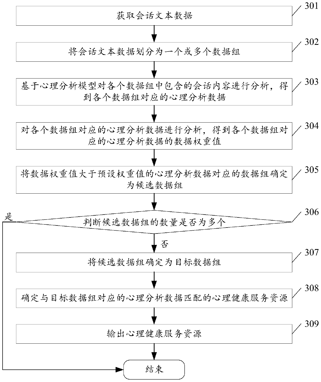 Psychological health service recommendation method and device based on interaction