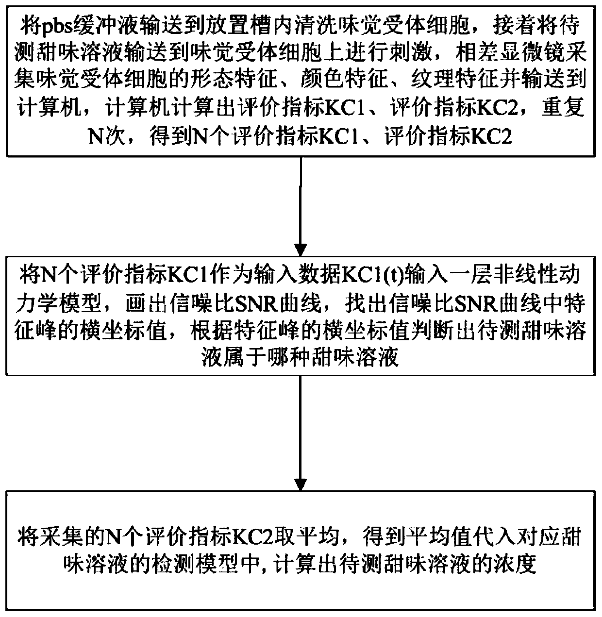 Sweet solution detection device and method