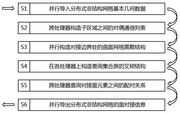 A Distributed Unstructured Grid Cross-Processor Interface Method and System