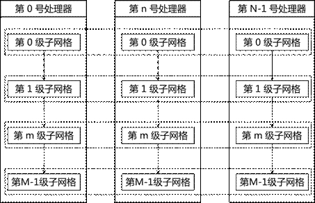 A Distributed Unstructured Grid Cross-Processor Interface Method and System