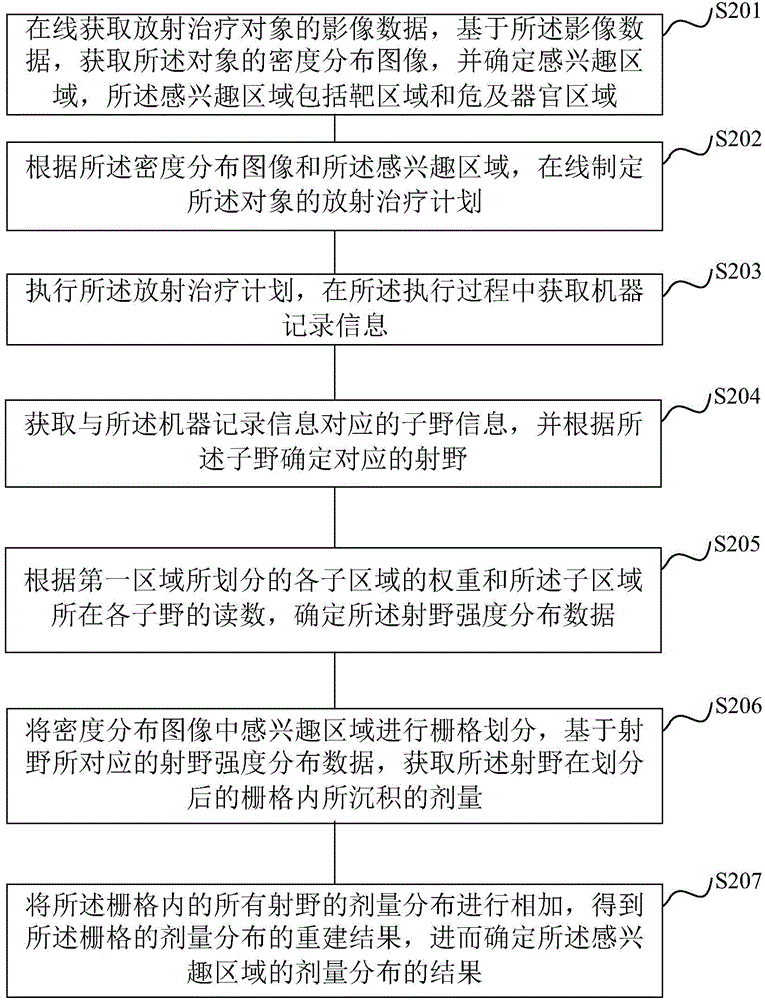 Radiotherapy planning method and device, radiotherapy dose determining method and device and radiotherapy quality guaranteeing method and device