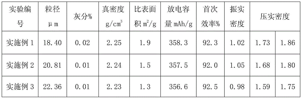 Graphite negative electrode material of lithium-ion battery and preparation method of graphite negative electrode material