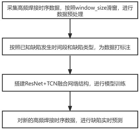 Welding defect real-time detection method and system based on high-frequency time sequence data