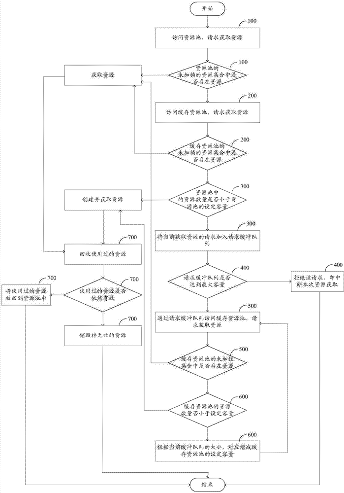 A Resource Scheduling Method for a Resource Manager