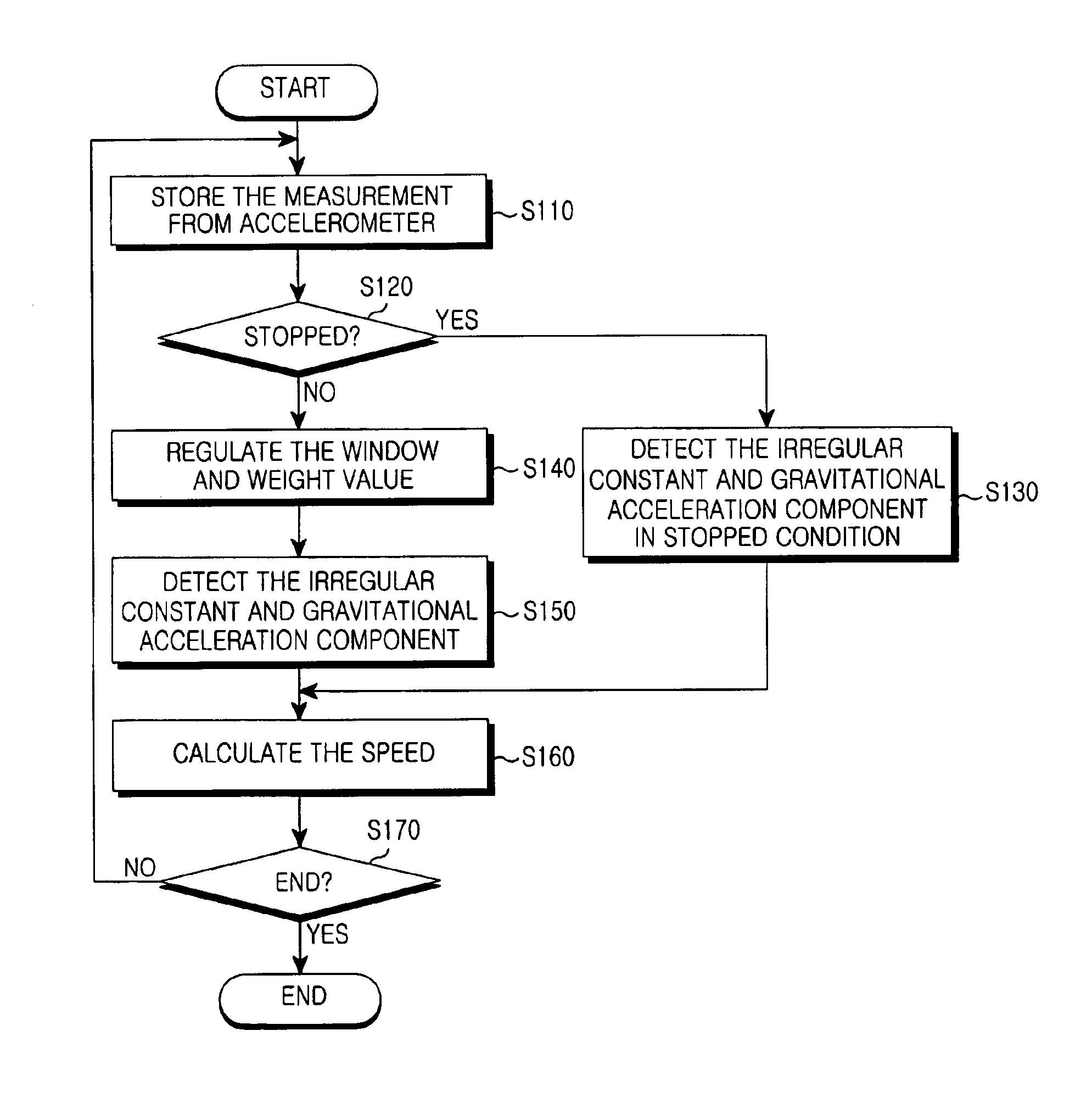 Method and apparatus for measuring speed of moving body using accelerometer